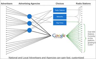 Google退出广播广告业务