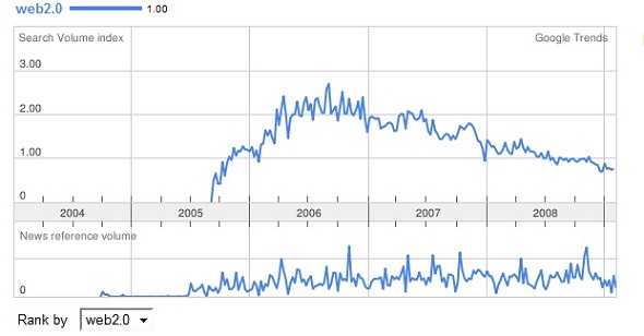 web2.0正在走下坡路