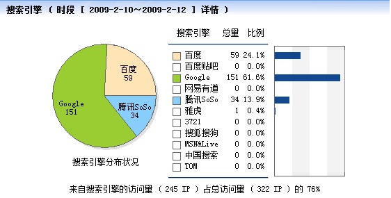 来自51啦的统计数据